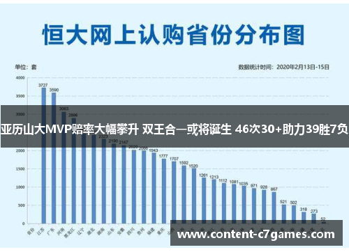 亚历山大MVP赔率大幅攀升 双王合一或将诞生 46次30+助力39胜7负